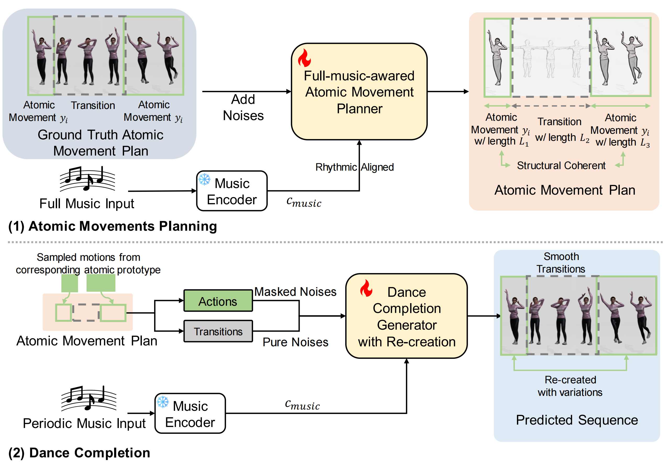 AtomicDance pipeline figure